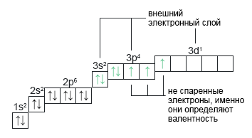 Электронно-графическая формула хлора Cl 3-х валентного