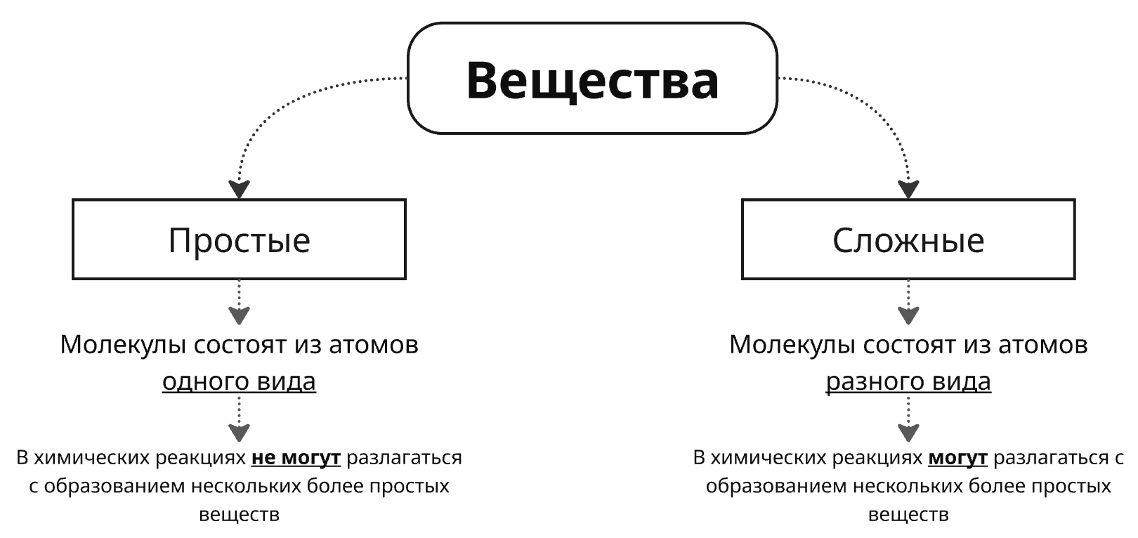 Простые и сложные вещества